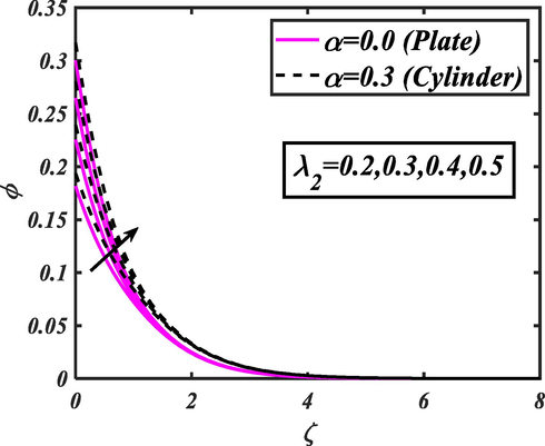 Action of λ 2 for ϕ .