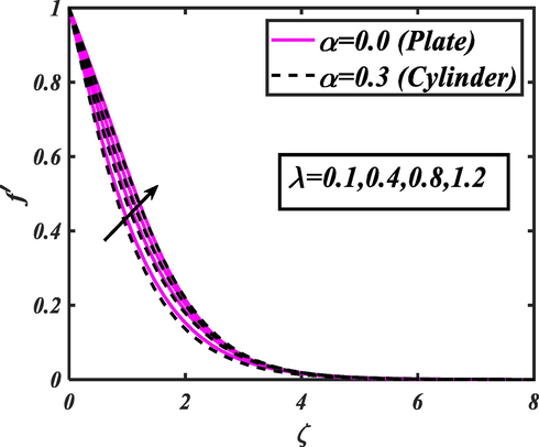 Action of λ for f ′ .