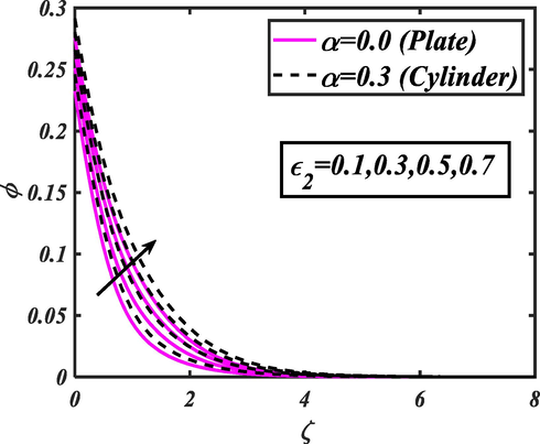 Action of ∈ 2 for ϕ .