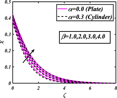 Action of β for χ .