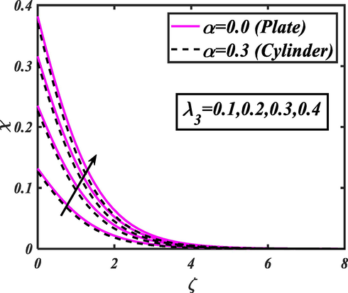 Action of λ 3 for χ .