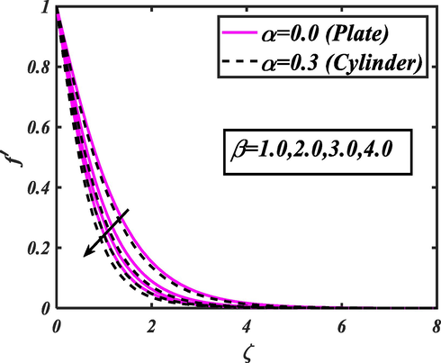 Action of β for f ′ .