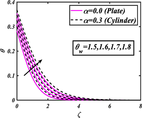 Action of θ w for θ .