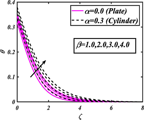 Action of β for θ .