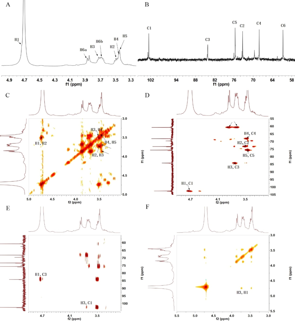 1H NMR spectrum (A), 13C NMR spectrum (B), 1H–1H COSY (C), HSQC spectrum (D), HMBC spectrum (E) and NOESY (F) of PCAPS1.