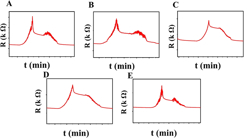 Peak shoulders of N-BCNT:CB/PU-SR pressure sensors with different N-BCNT:CB ratios of 5:5 (A), 6:4 (B), 7:3 (C), 8:2 (D), and 9:1 (E).
