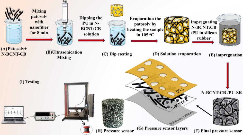 Schematic representation of the preparation steps and testing of the piezoresistive pressure sensors (N-BCNT:CB/PU-SR) which are based N-BCNT and CB as nanofillers, PU as supporting substrates, and SR. (A) Mixing N-BCNT and CB with patosolv. (B) Dispersion of N-BCNT:CB in patosolv by ultrasonication. (C) Dipping the PU samples into the N-BCNT:CB solution. (D) Patosolv evaporation. (E) Impregnation of the N-BCNT:CB/PU samples with SR. (F) Final pressure sensor. (G) Pressure sensor layers. (H) Real image of the pressure sensor. (I) Testing setup.