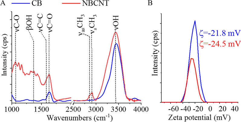 FTIR spectrum (A) and Zeta potential distribution (B) of the prepared and applied CB and N-BCNT samples.