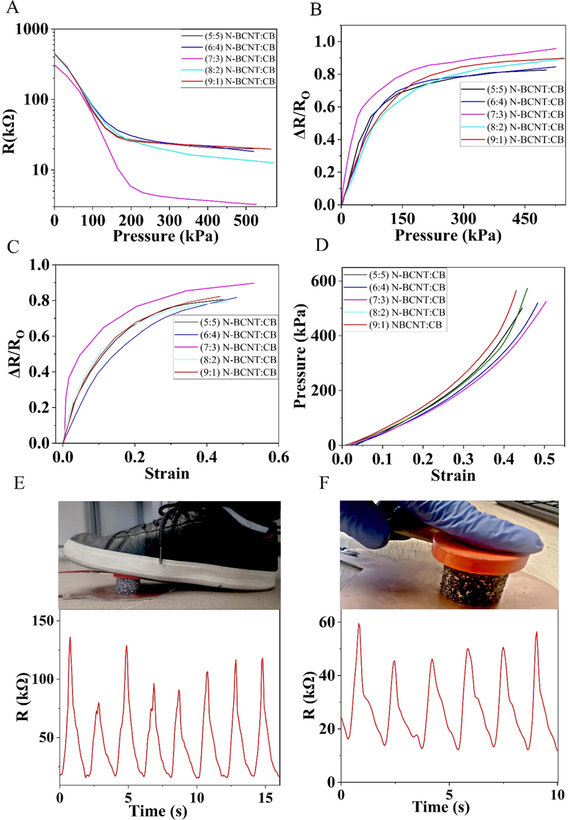 The resistance vs pressure (A), pressure sensitivity (B), gauge factor (C), and strain–stress curve (D) of the developed N-BCNT:CB/PU-SR pressure sensors with different N-BCNT:CB ratios of 5:5, 6:4, 7:3, 8:2, and 9:1. The 7:3 N-BCNT:CB/PU-SR sensor was tested in motion and finger touch detection as well (E,F).