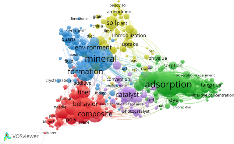 VOSviewer network visualization diagram of keywords related to “SEP”.