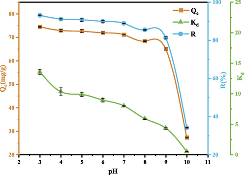 Effect of pH on GO adsorption. (Operating conditions: pH = 3,4,5,6,7,8,9,10, C0 = 80 mg/L, m = 50 mg, T = 303 K).