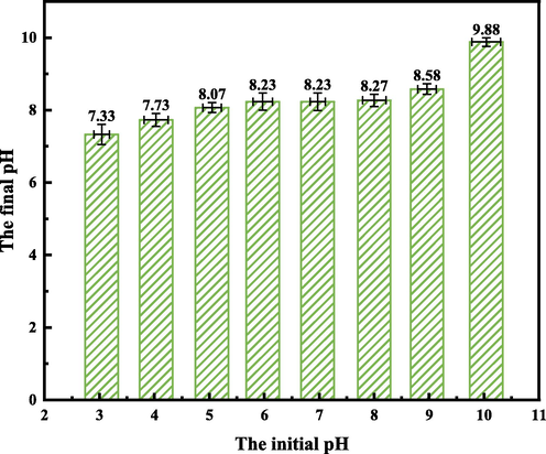 Initial pH and final pH of the solution. (Operating conditions: pH = 3,4,5,6,7,8,9,10, C0 = 80 mg/L, m = 50 mg, T = 303 K).