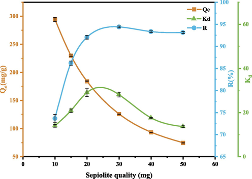Effect of SEP quality on GO adsorption. (Operating conditions: pH = 3, C0 = 80 mg/L, m = 10,20,30,40,50 mg, T = 303 K).