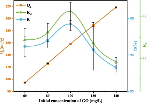 Effect of initial GO concentration. (Operating conditions: pH = 3, C0 = 60,80,100,120,140 mg/L, m = 30 mg, T = 303 K).