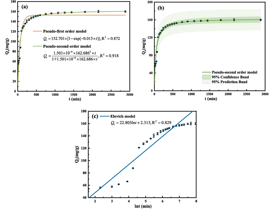 Curves of adsorption capacity changing with time and fitting curves of pseudo-first-order model and pseudo-second-order model (a), fitting curve of pseudo-second-order kinetic model (b), fitting curve of Elovich kinetic model (c). (Operating conditions: pH = 3, C0 = 100 mg/L, m = 30 mg, T = 303 K).