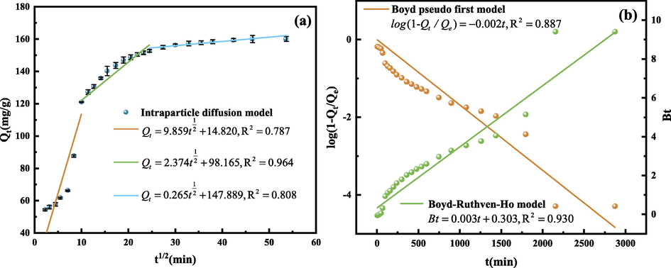 Intraparticle diffusion model fitting curve (a), Boyd pseudo first model and Boyd-Ruthven-Ho model fitting curve (b). (Operating conditions: pH = 3, C0 = 100 mg/L, m = 30 mg, T = 303 K).