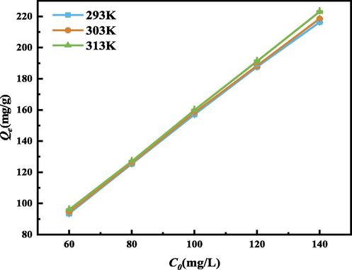 Adsorption isotherm. (Operating conditions: pH = 3, m = 30 mg, C0 = 60,80,100,120,140 mg/L, T = 293,303,313 K).