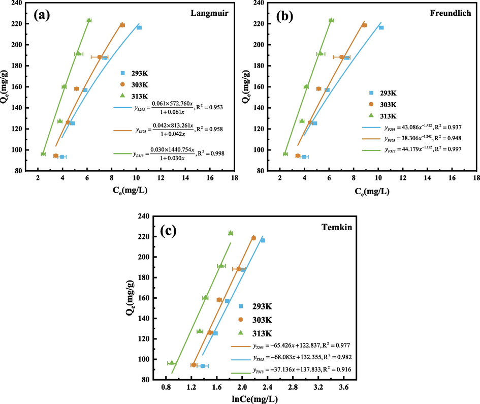 Langmuir isothermal model fitting curve (a), Freundlich isothermal model fitting curve (b), Temkin isothermal model fitting curve (c). (Operating conditions: pH = 3, m = 30 mg, C0 = 60,80,100,120,140 mg/L, T = 293,303,313 K).