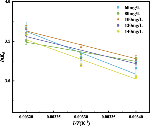 Relationship between lnKd and 1/T. (Operating conditions: pH = 3, m = 30 mg, C0 = 60,80,100,120,140 mg/L, T = 293,303,313 K).