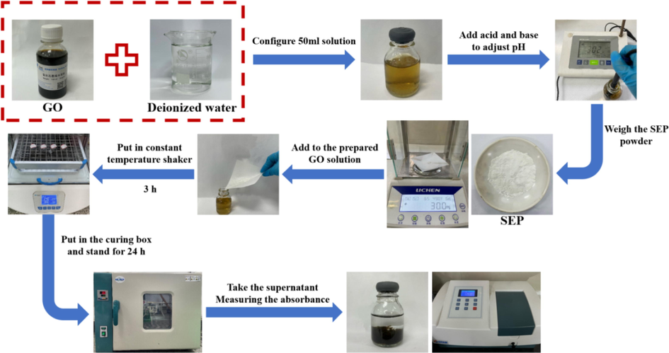 The main operation process of the test.