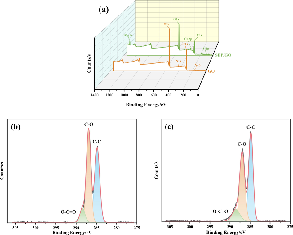 XPS spectrum of GO and SEP/GO (a), high-resolution photoelectron spectrum of C1s of GO (b) and SEP/GO (c).