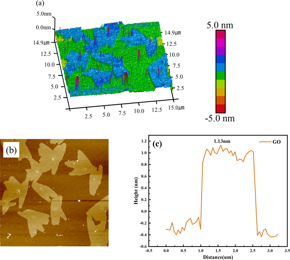 3D height topographic image (a), AFM image (b) and height profile (c) of GO.