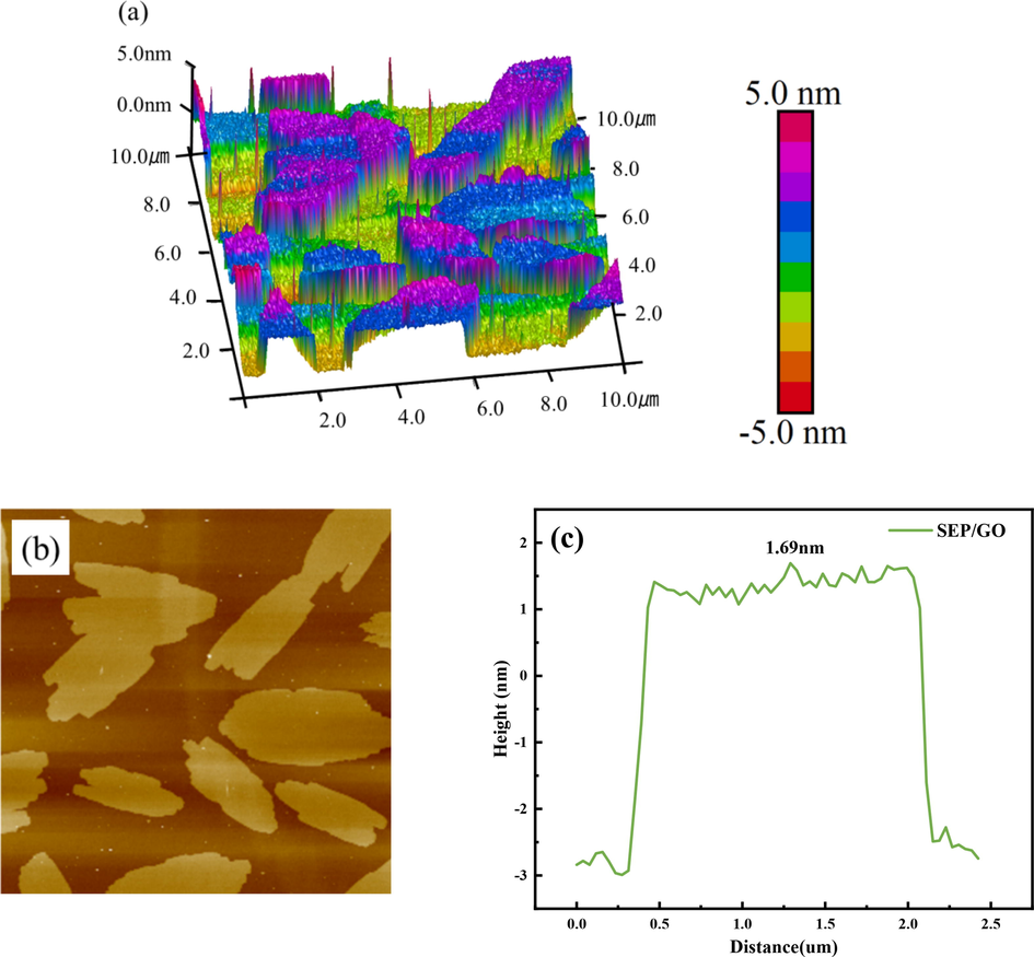 3D height topographic image (a), AFM image (b) and height profile (c) of SEP/GO.