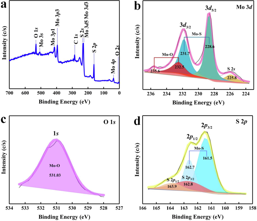 (a) XPS spectrum of MoS2, (b) Mo 3d, (c) O 1 s, (d) S 2p.