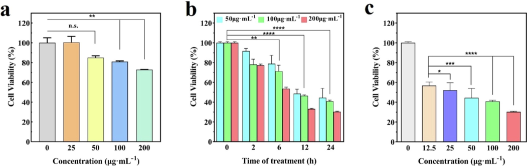 (a) Cell viability of L929 was incubated with MoS2 at 0–200 μg/ml concentration gradient for 24 h, (b) The cell viability of 4 T1 was incubated at different concentrations of MoS2 at 50, 100, and 200 μg/mL concentrations, (c) Cell viability of 4 T1 was incubated with MoS2 at 0–200 μg/ml concentration gradient for 24 h. (*P < 0.05, **P < 0.01, ***P < 0.001, ****P < 0.0001, n = 4 independent measurements, values are means ± SEM).