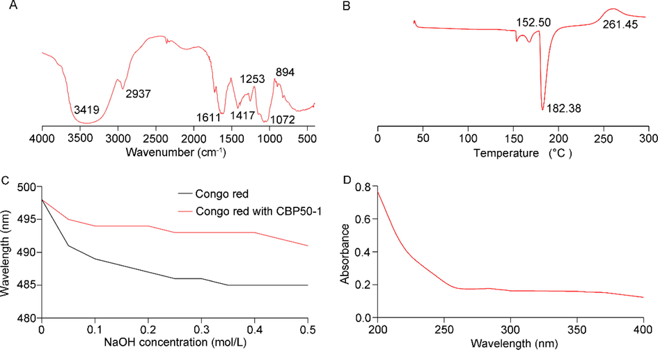 The property of CBP50-1. (A) FT-IR spectrum of CBP50-1. (B) Thermogravimetric analysis. (C) Congo red of CBP50-1. (D) UV spectrum of CBP50-1.