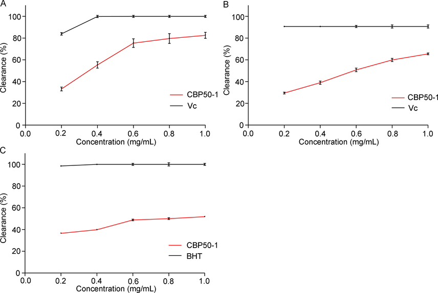 Antioxidant activity of CBP50-1. (A) DPPH radical cleaning activity. (B) hydroxyl radical cleaning activity. (C) anti-lipid peroxidation capacity.