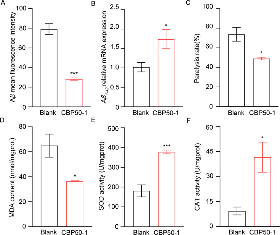 Effects of CBP50-1 on C. elegans CL4176. (A) Aβ deposits mean fluorescent intensity. (B) Aβ1-42 relative mRNA expression. (C) Paralysis rate. (D) MDA accumulation. (E) SOD activity. (F) CAT activity (* is significant at the 0.05 level, *** is significant at the 0.001 level).