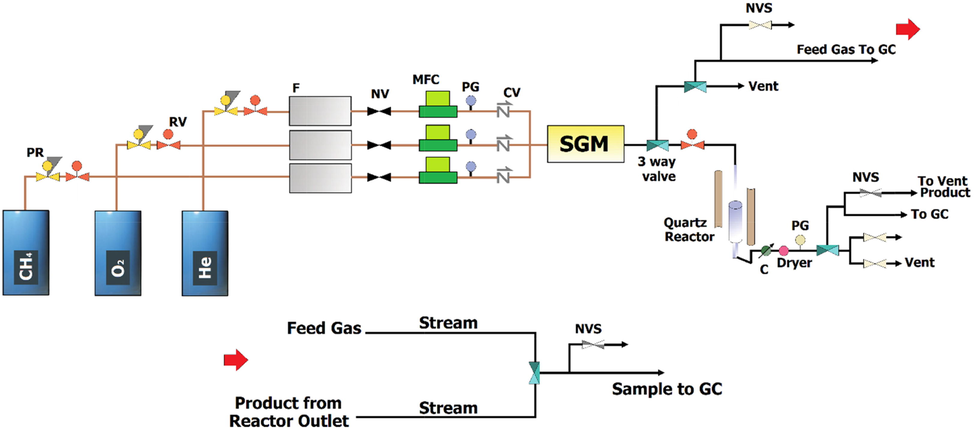 Schematic Design of the OCM Process.