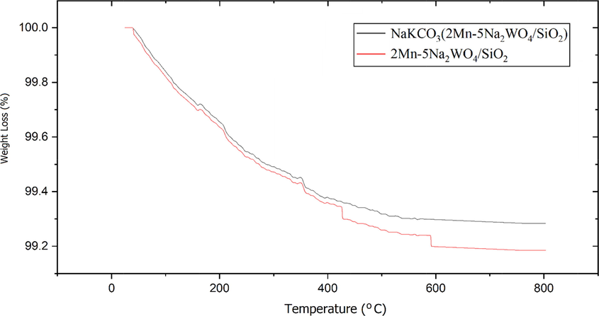 TGA test results for AS-2 and CS-2 catalysts.