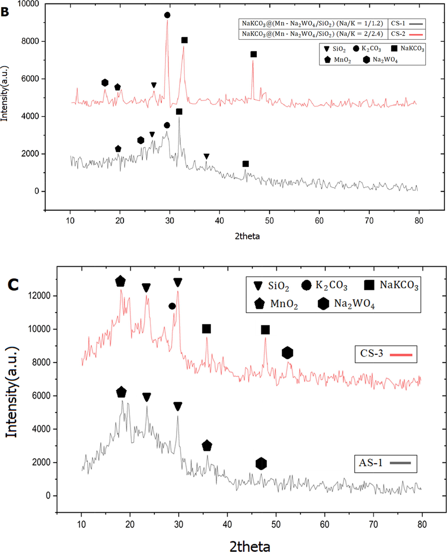 XRD patterns of catalysts samples: a) AS-2 and AS-3, b) CS-1 and CS-2, and c) CS-3 and AS-1.
