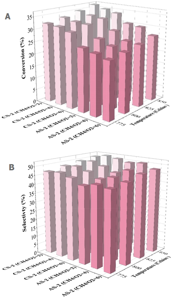 Methane conversion (a), selectivity (b) and C 2 + yield (c) curves in performance of AS-2 and CS-2 catalyst.