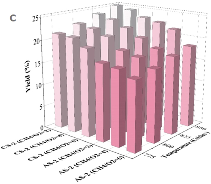 Methane conversion (a), selectivity (b) and C 2 + yield (c) curves in performance of AS-2 and CS-2 catalyst.