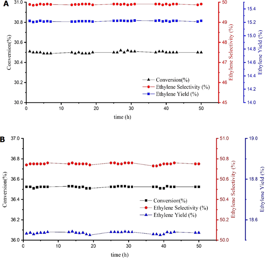 Conversion, ethylene selectivity, and ethylene yield for AS-2 (a) and CS-2 (b) catalyst over 50 h with feed containing methane, oxygen, and nitrogen at a ratio of 2:1:7 at 850 °C.