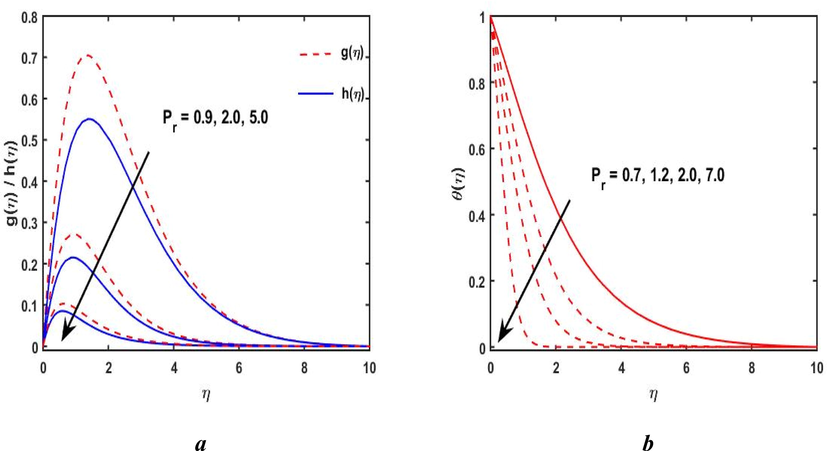 (a, b): Free convective velocity profile and temperature distribution via P r .