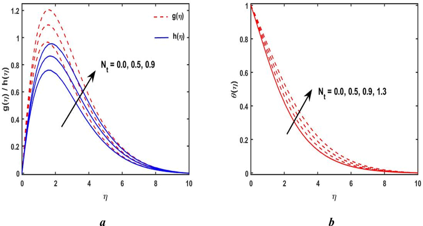 (a, b): Free convective velocity profile and temperature distribution via N t .