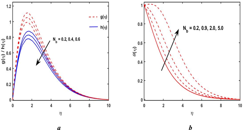 (a, b): Free convective velocity profile and temperature distribution via N b .