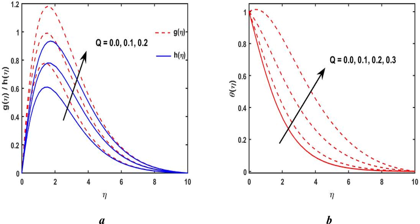 (a, b): Free convective velocity profile and temperature distribution via Q .