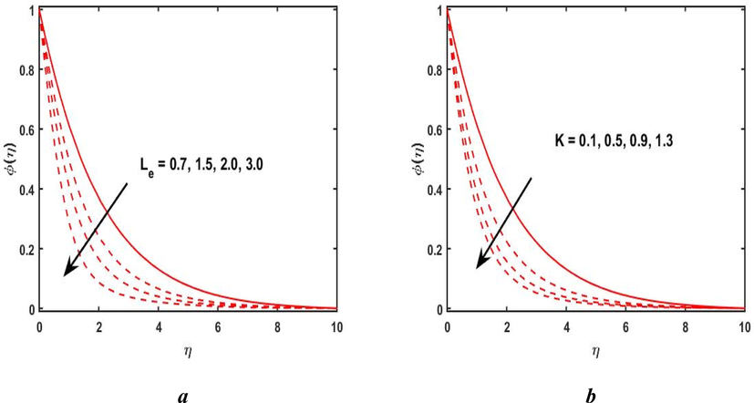 (a, b): Concentration profile via L e and K .