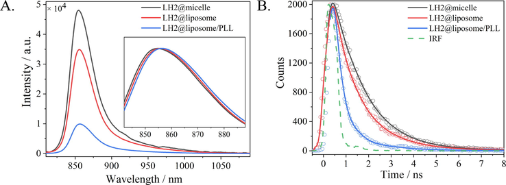 (A) Fluorescent emission spectra of LH2@micelle (black), LH2@liposome (red) and LH2@liposome/PLL (blue) under excitation at 475 nm. Insert graph was the normalized fluorescence emission spectra. (B) Fluorescence kinetics probed at 860 nm for LH2@micelle (black), LH2@liposome (red) and LH2@liposome/PLL (blue), respectively, under excitation at 475 nm. IRF was shown as a green dash line.(For interpretation of the references to colour in this figure legend, the reader is referred to the web version of this article.)