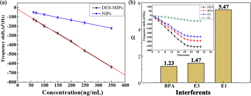 Frequency shifts of the sensor for different concentrations of DES standard solution (a), the α values of the sensor for BPA, E3, and E1, insert was the respond frequency of sensor for BPA, E3, and E1 and DES (b).