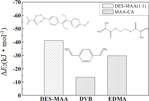 ΔE2 between DES and MAA (1:1) as well as MAA and cross-linking agents.