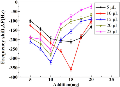 Frequency shifts of sensor at different amount additions and coating volume of DES-MIPs.