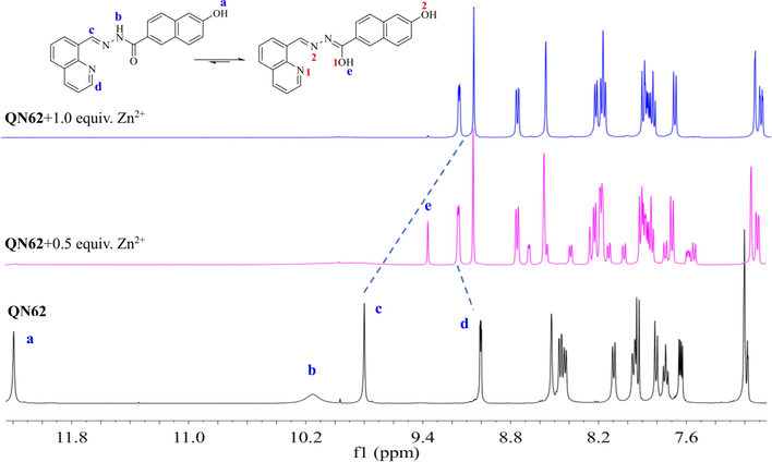 1H NMR titration of QN62 with Zn2+ in DMSO‑d6.