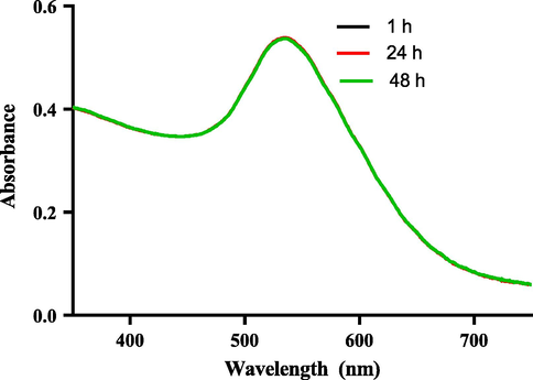 UV–vis absorption spectrum of H. sabdariffa synthesized-AuNPs showing SPR band at different time interval.