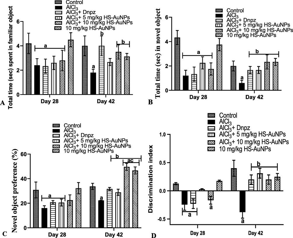 Effect of H. sabdariffa synthesized-AuNPs on the cognitive function test of AlCl3-induced AD rats. Familiar object (A), novel object (B), % novel object preference (C), discrimination index (D). Results are expressed as mean ± SD (n = 7). ap < 0.05 vs control, bp < 0.05 vs AlCl3 group, cp < 0.05 vs Dnpz group.Legend: AlCl3 - aluminum chloride; Dnpz – donepezil; HS-AuNPs- Hibiscus sabdariffa synthesized-gold nanoparticles.